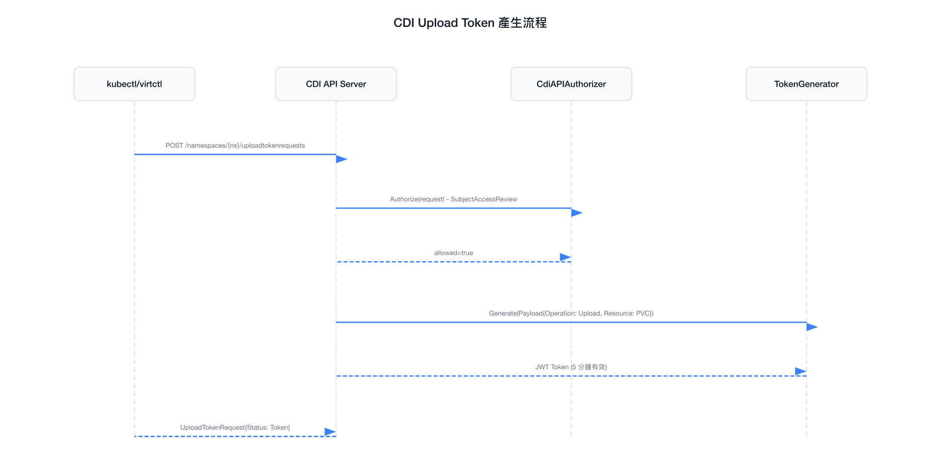 CDI Upload Token 產生流程