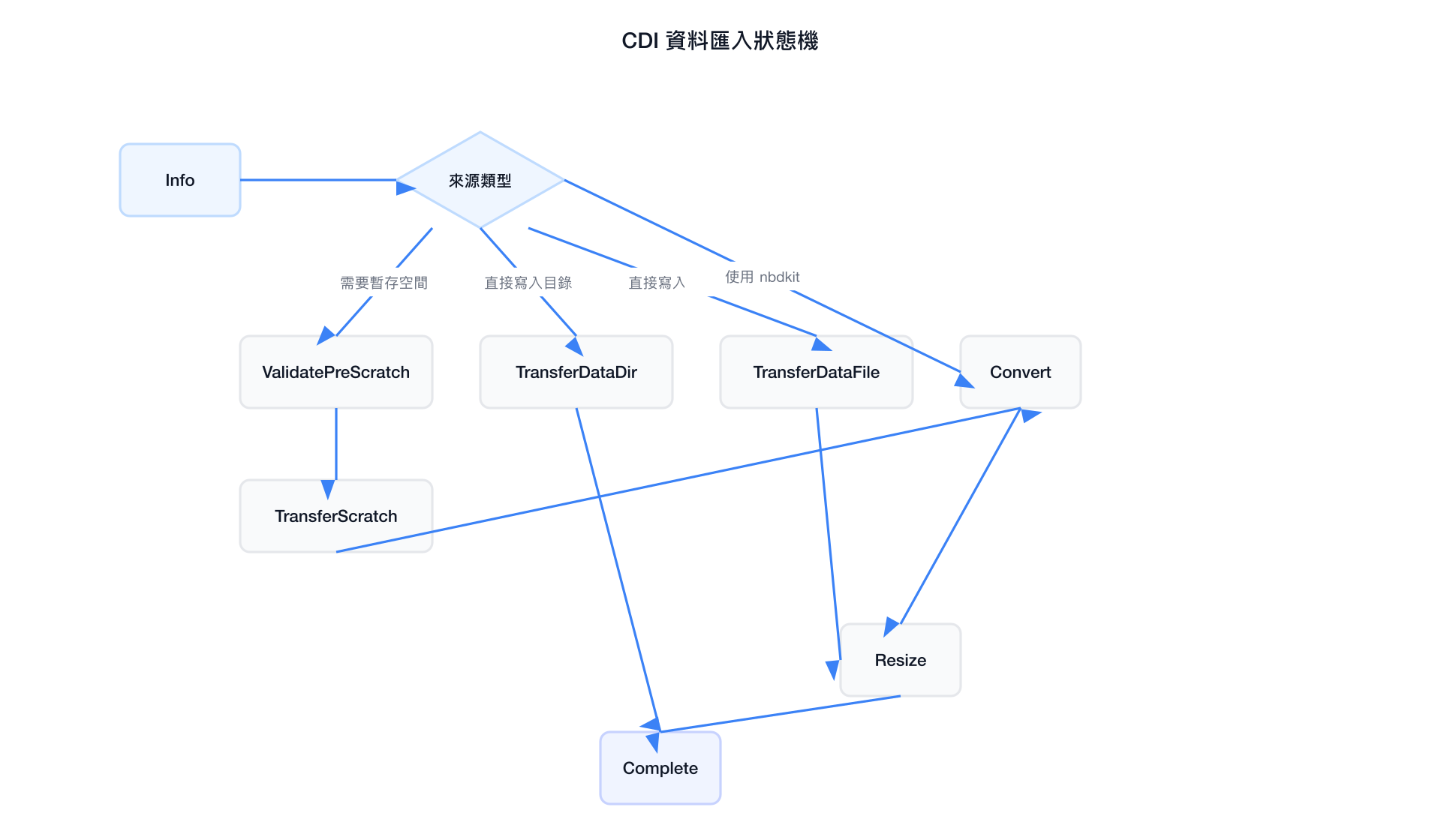 CDI 資料匯入狀態機