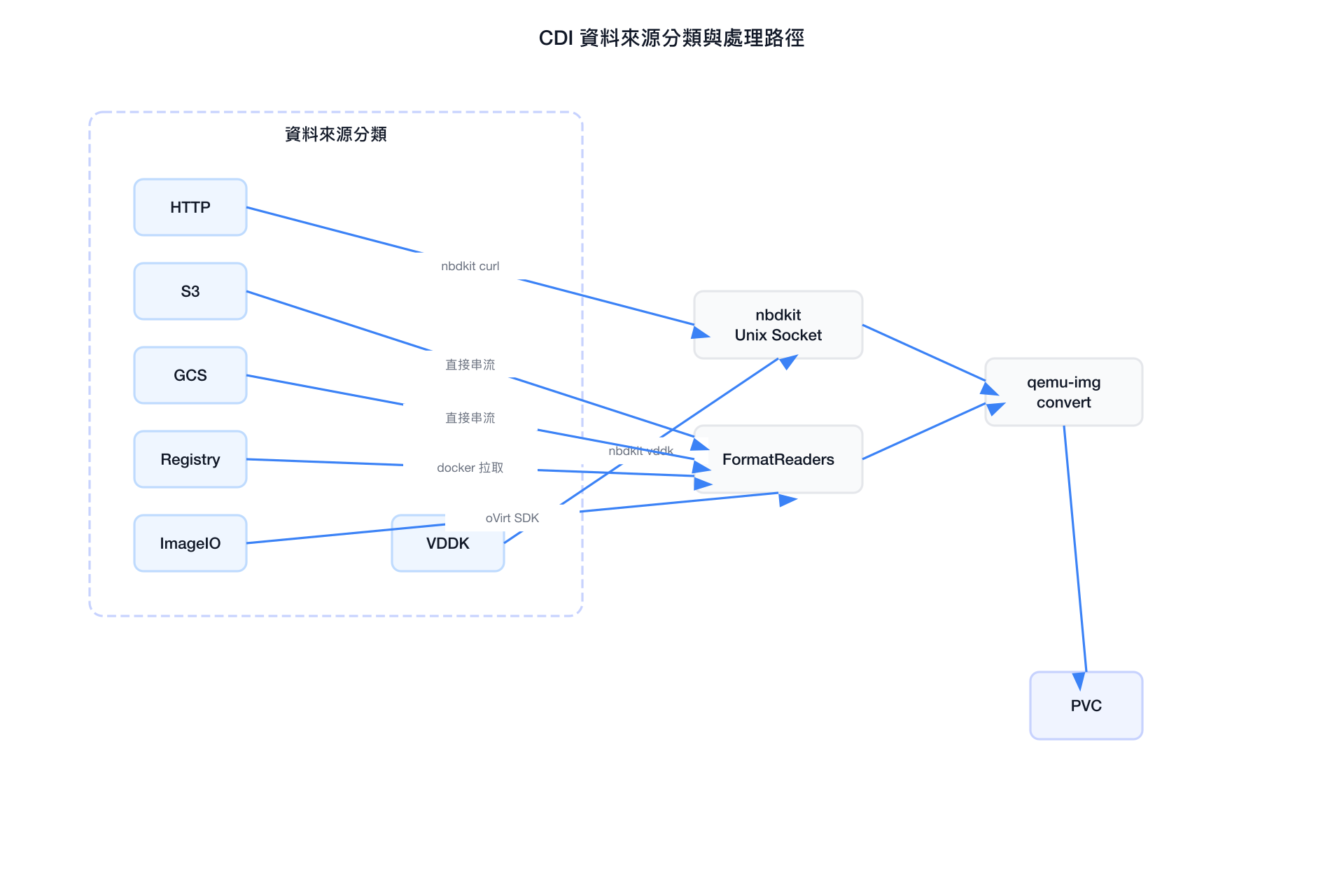 CDI 資料來源分類與處理路徑