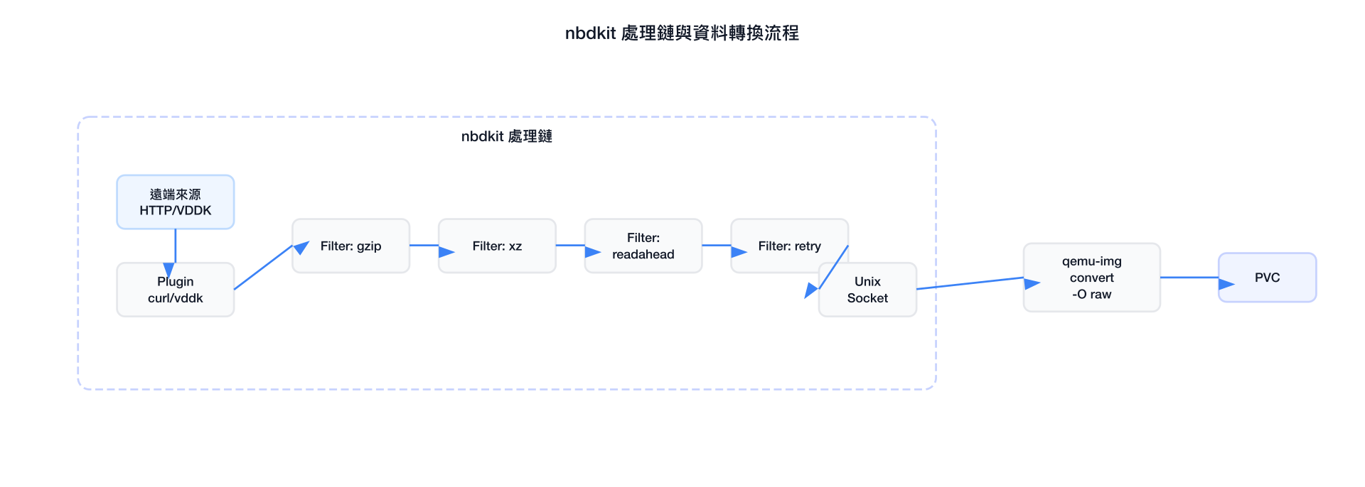 nbdkit 處理鏈與資料轉換流程