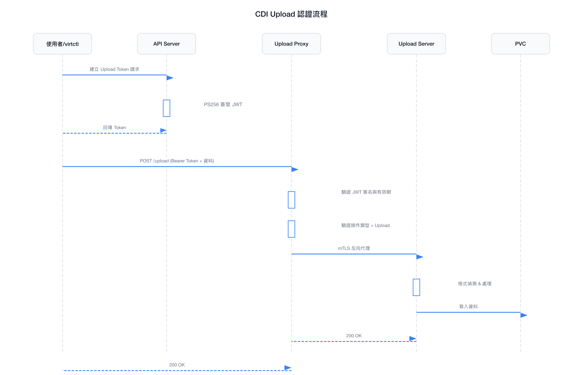 CDI Upload 認證流程