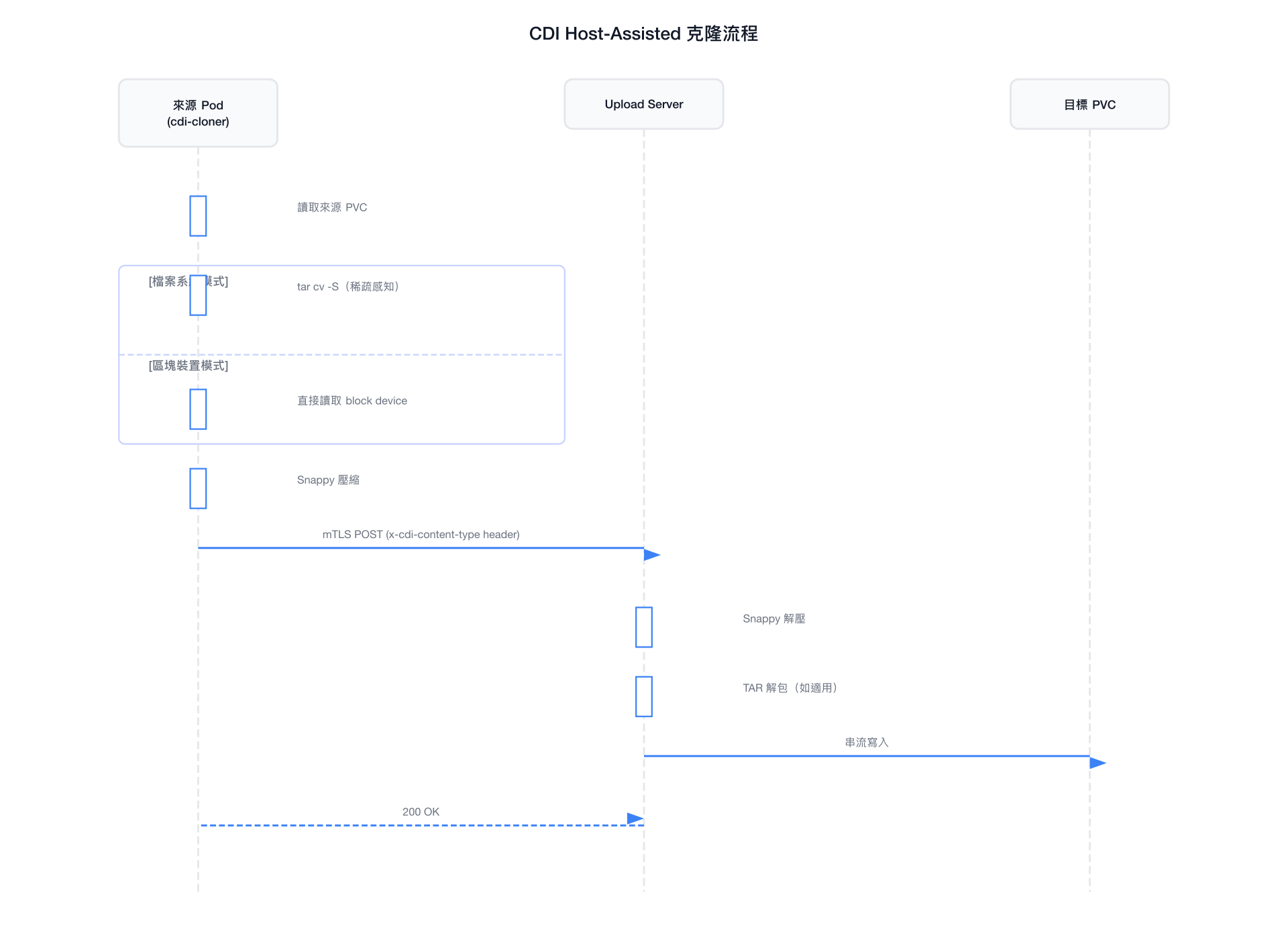 CDI Host-Assisted 克隆流程