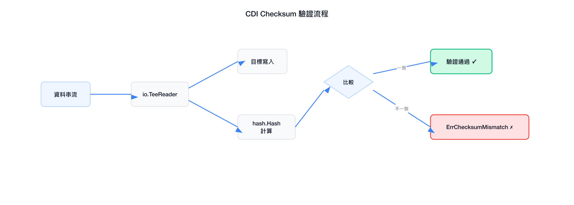 CDI Checksum 驗證流程