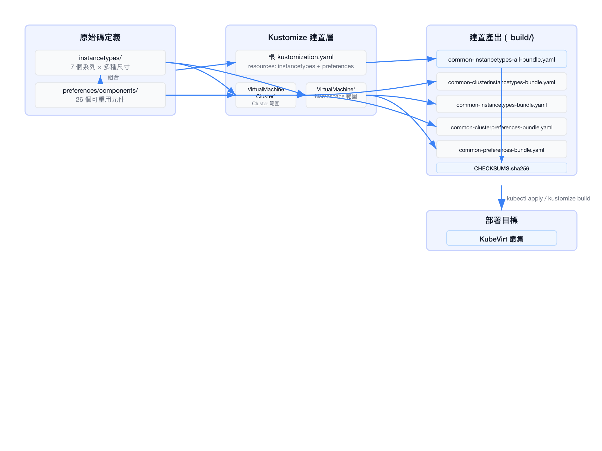 Common Instancetypes 系統架構圖