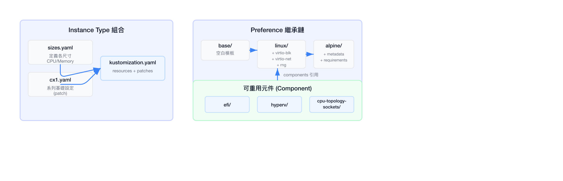 Kustomize 組合模式