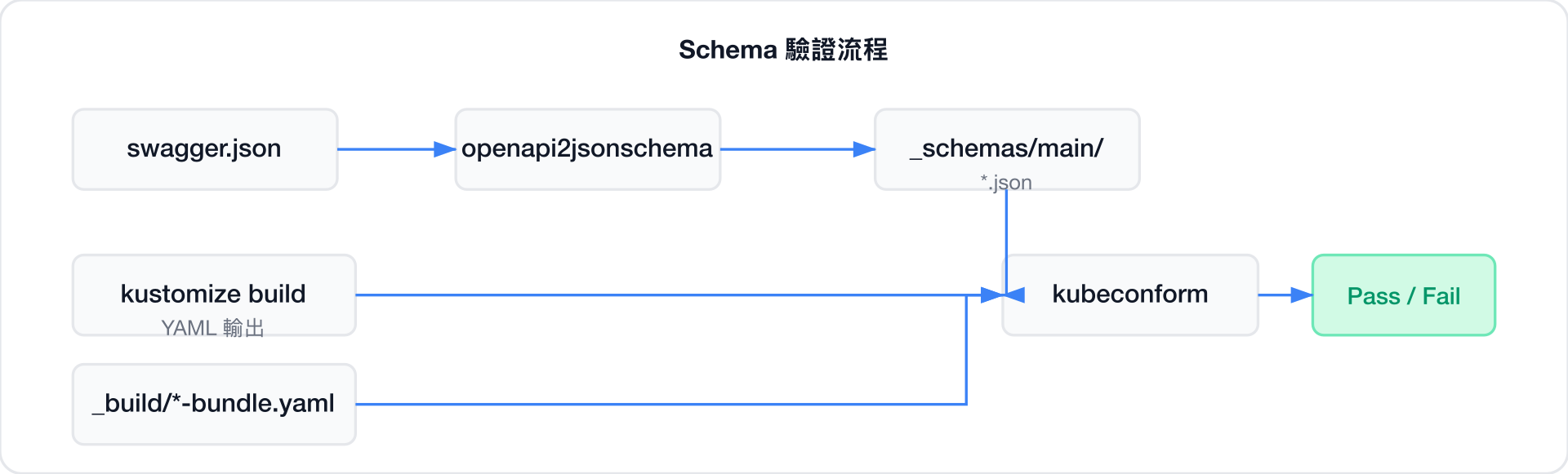 Schema 驗證流程