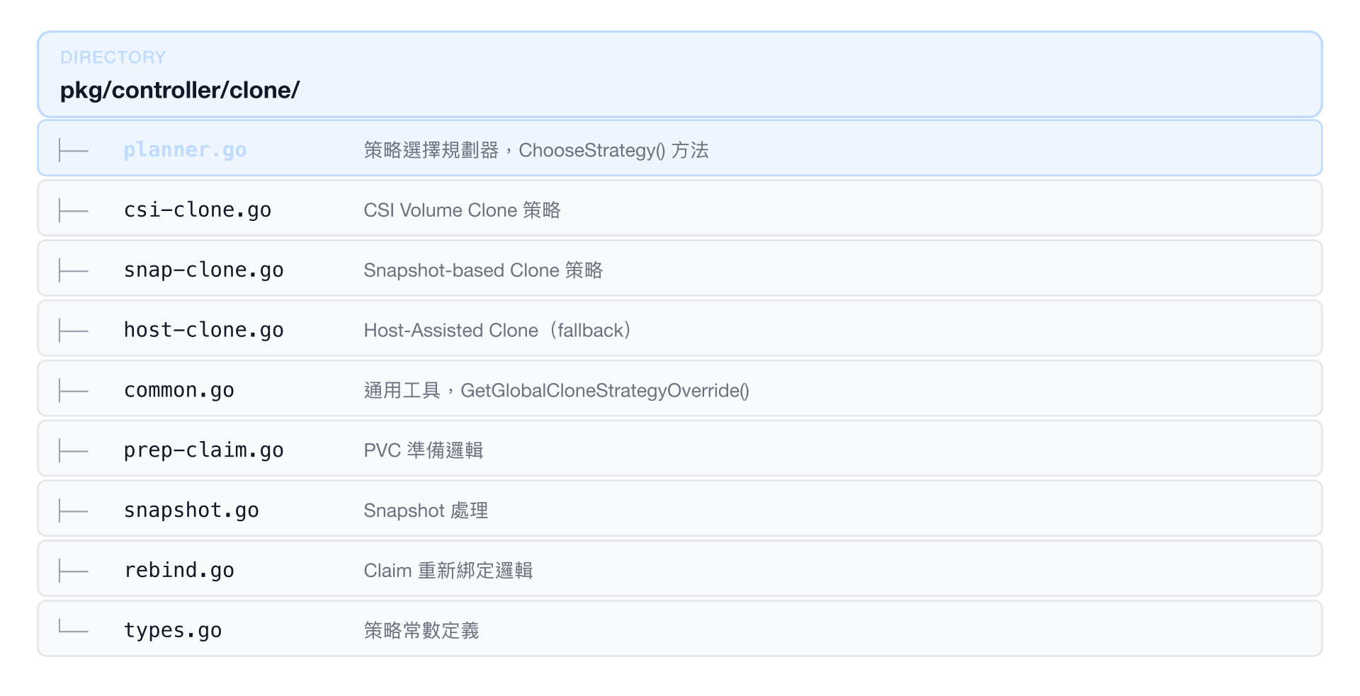 pkg/controller/clone/ 目錄結構