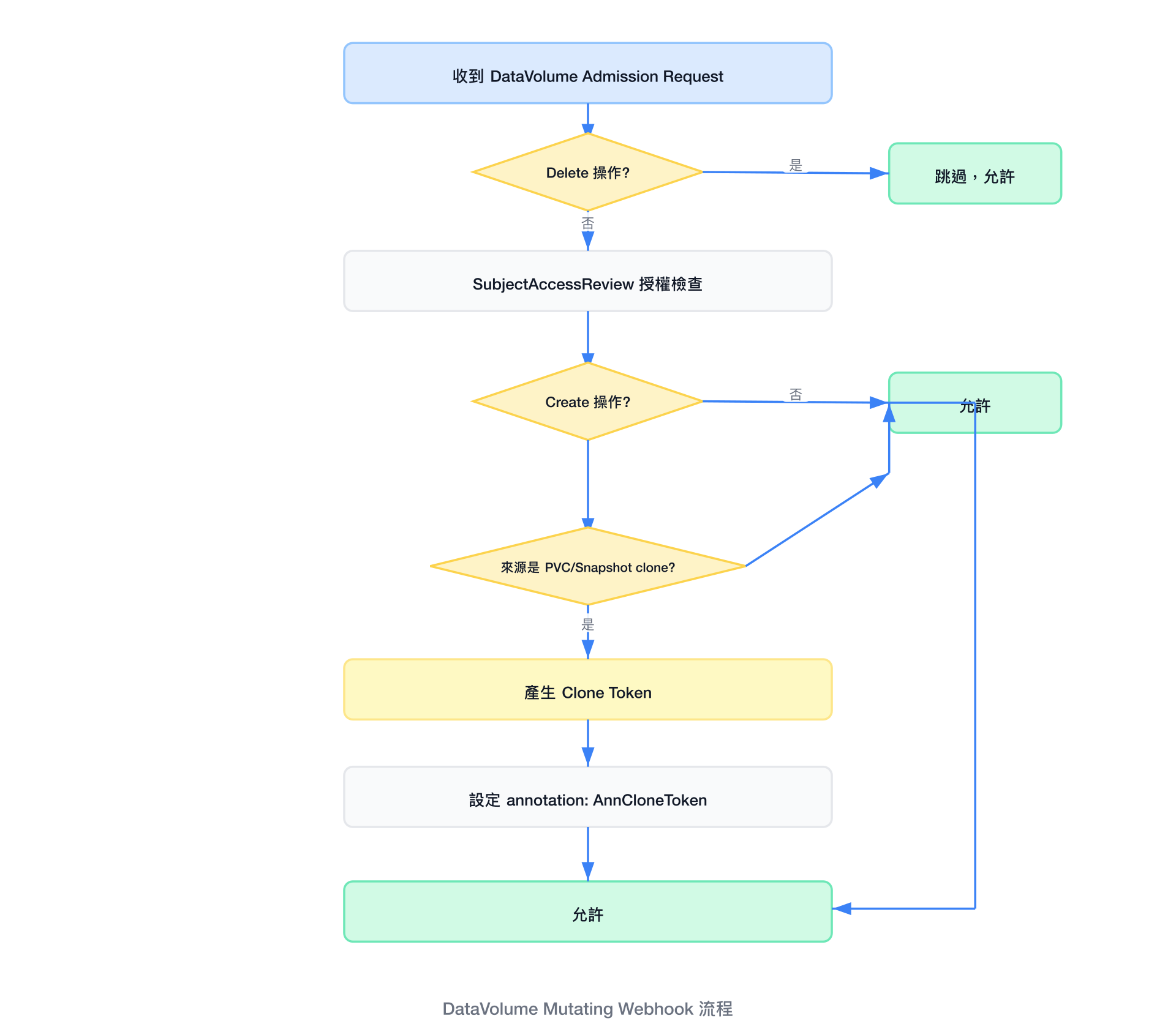 DataVolume Mutating Webhook 流程