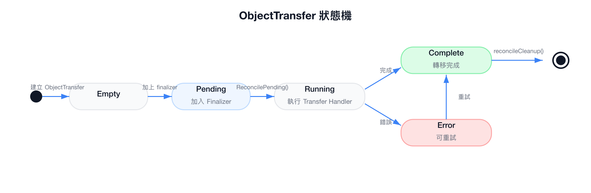 ObjectTransfer 狀態機