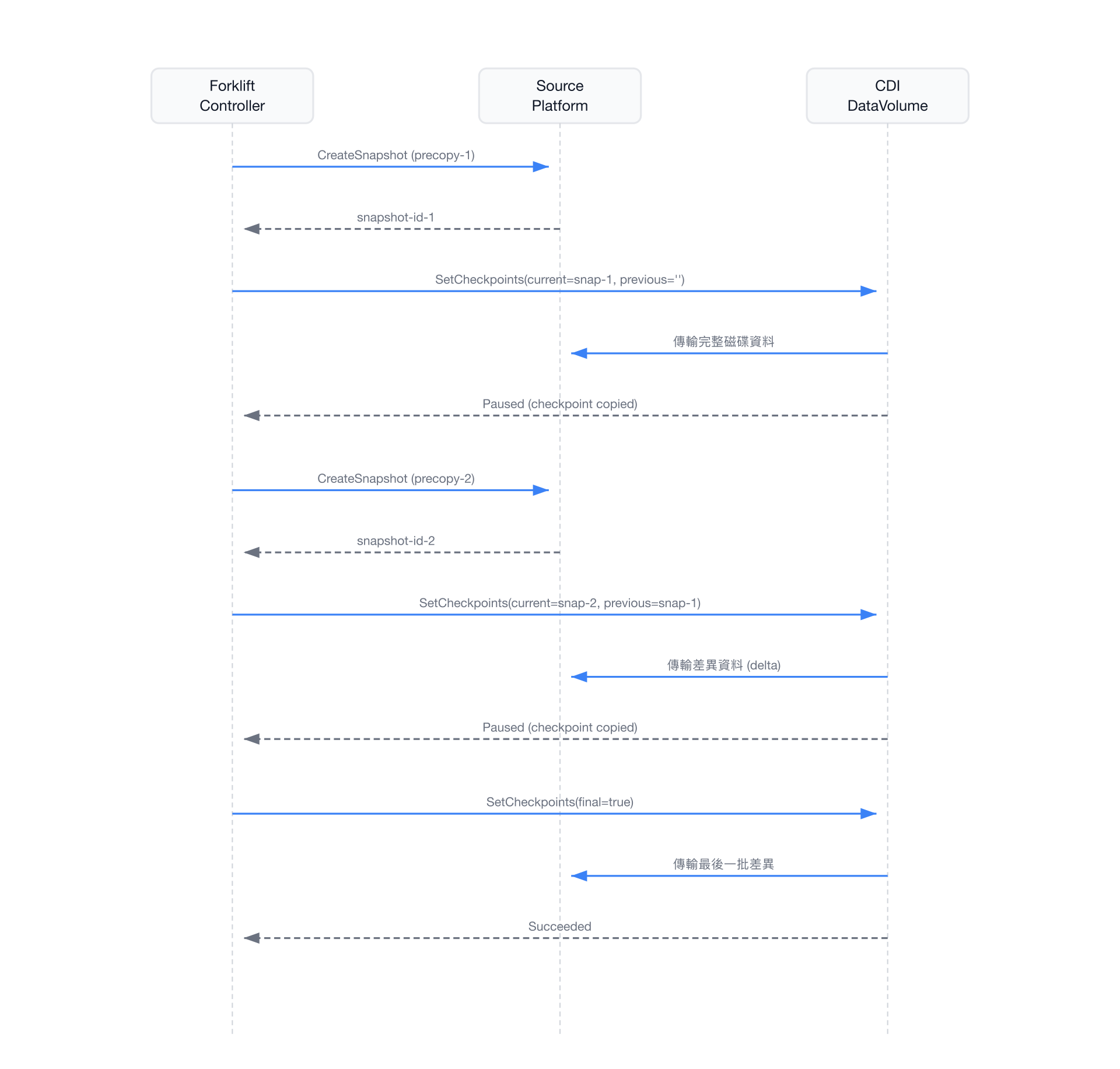 Checkpoint-Based Incremental Import 流程