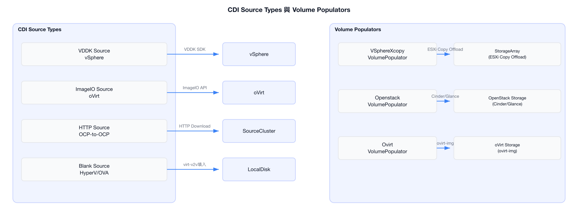 CDI Source Types 與 Populator 關係圖