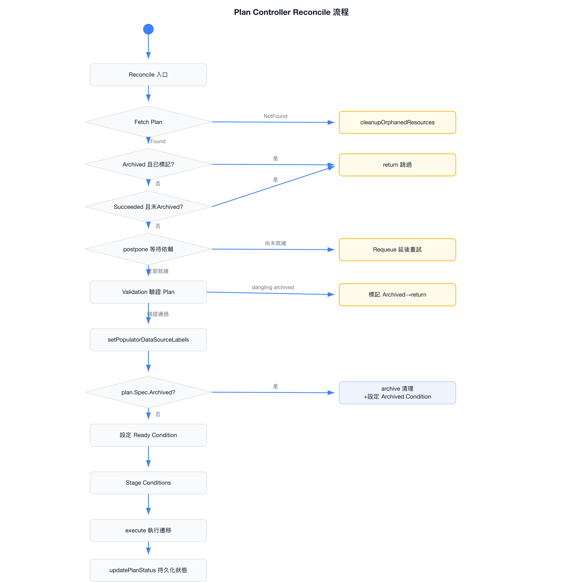 Plan Controller Reconcile 流程
