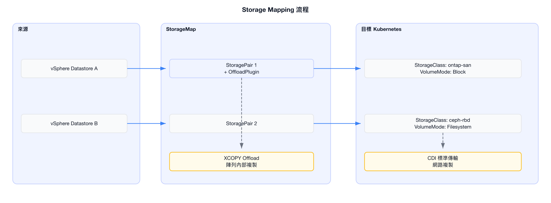 Storage Mapping 流程圖