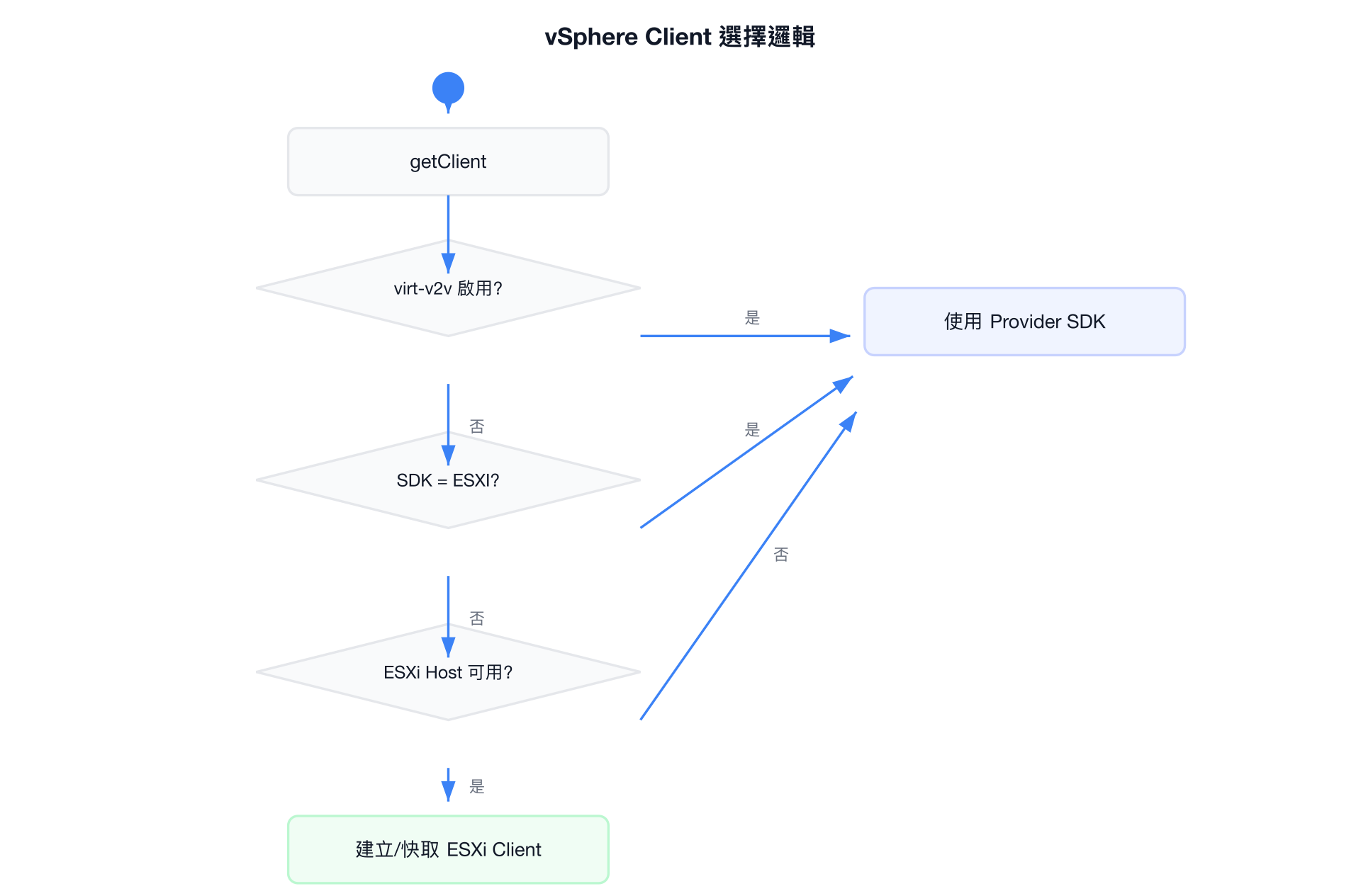govmomi SDK 連線流程