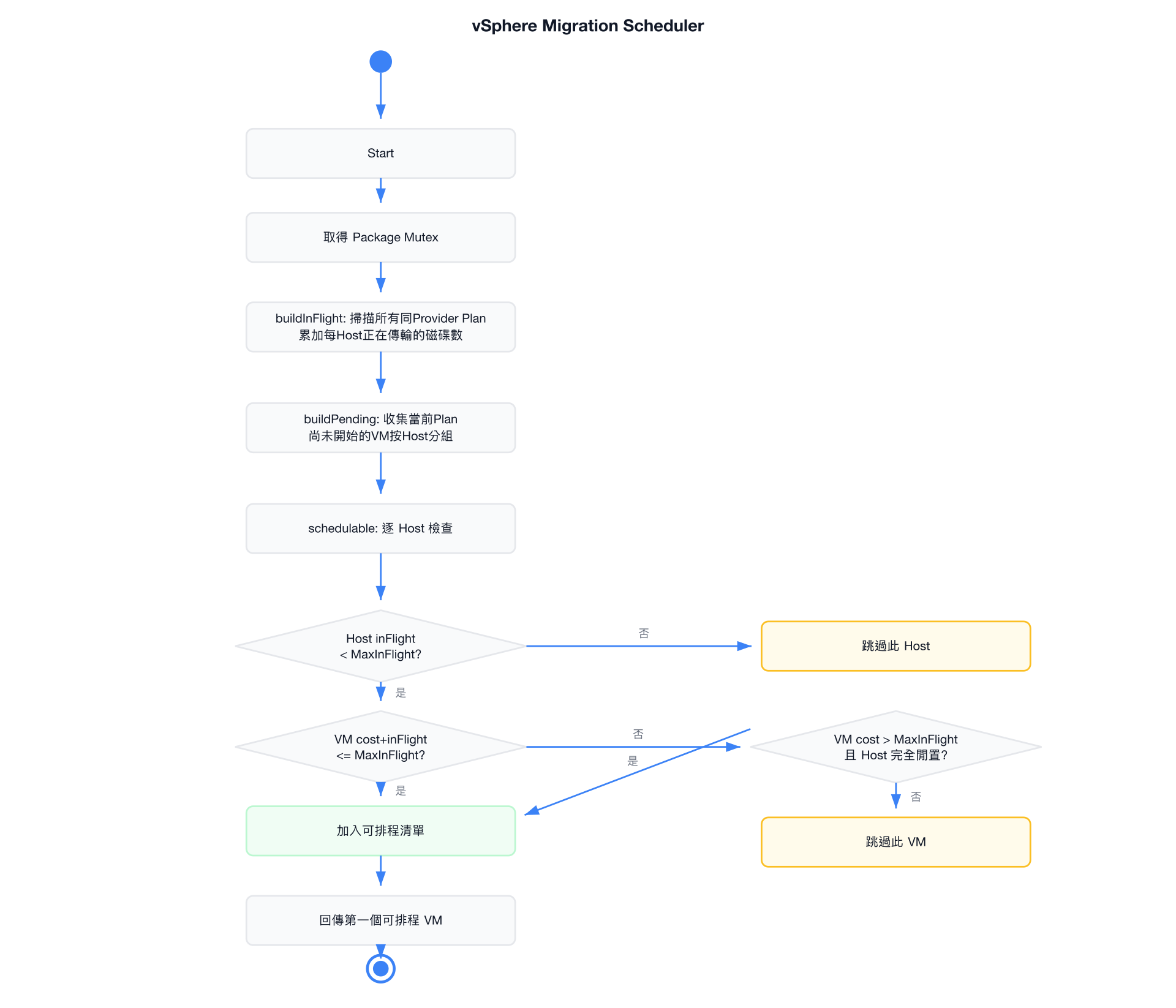 Forklift vSphere 排程流程圖