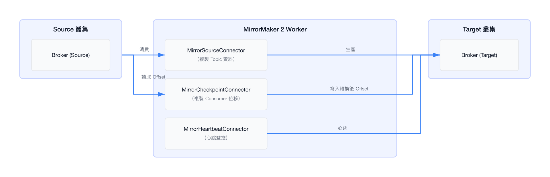 MirrorMaker 2 架構
