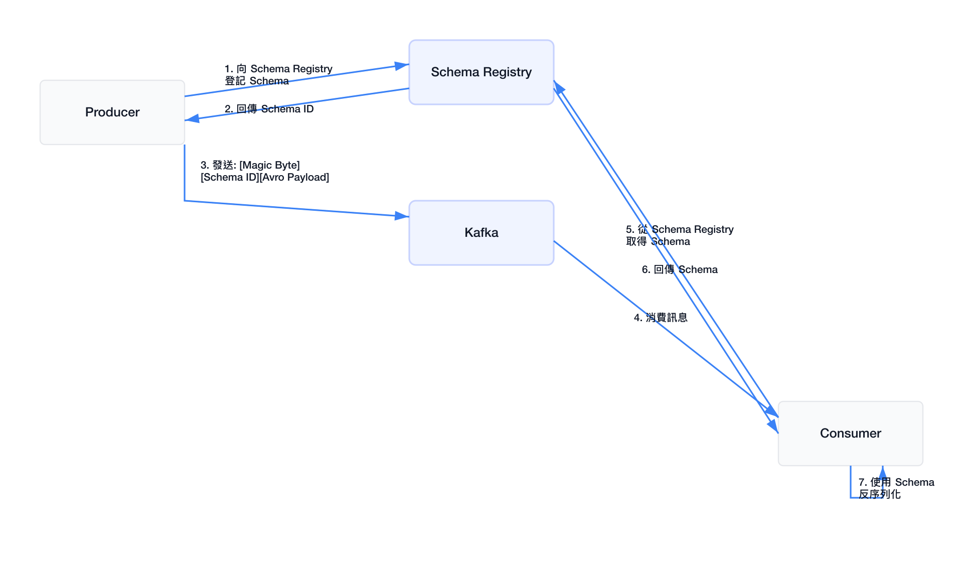 Schema Registry 整合流程