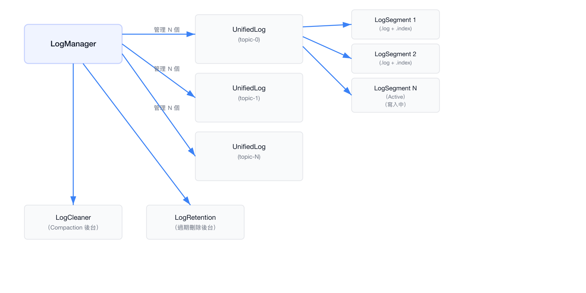 LogManager 架構