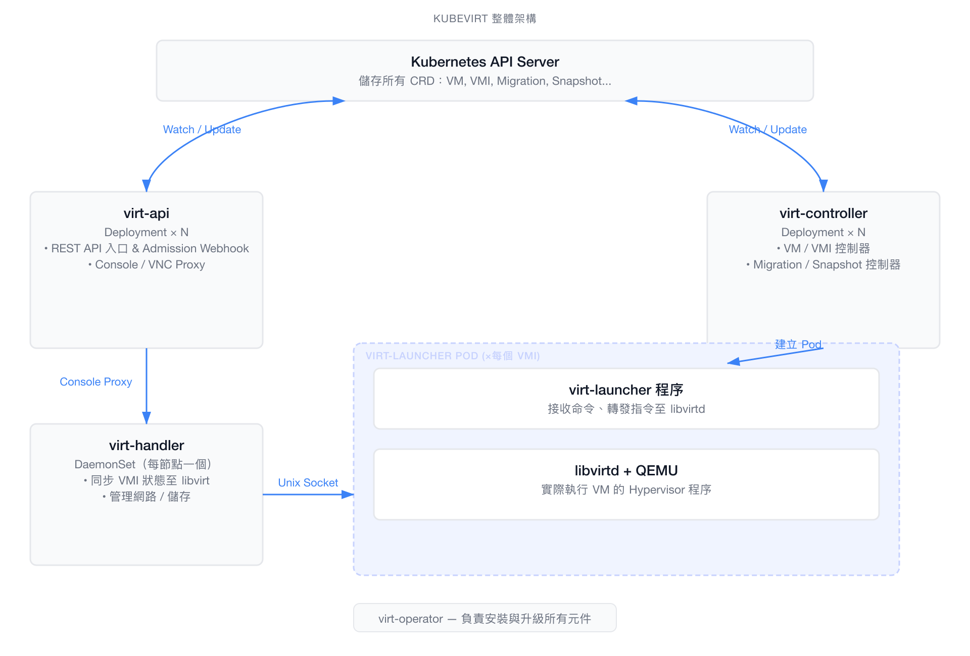 KubeVirt 整體架構圖