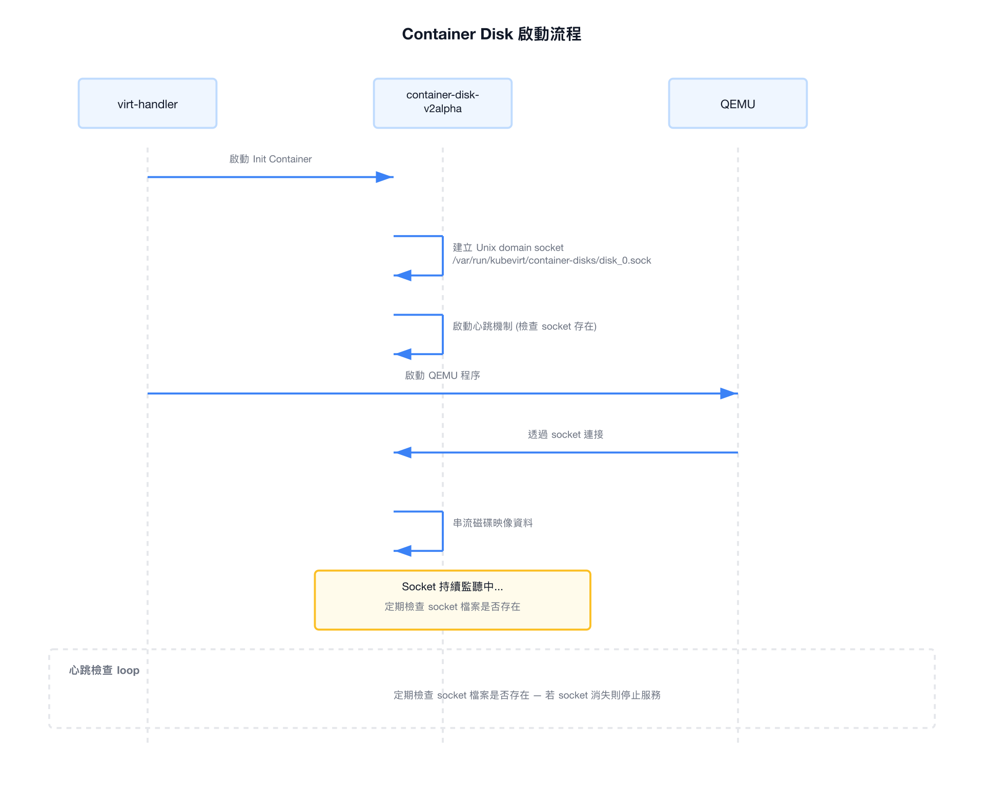 Container Disk 啟動流程