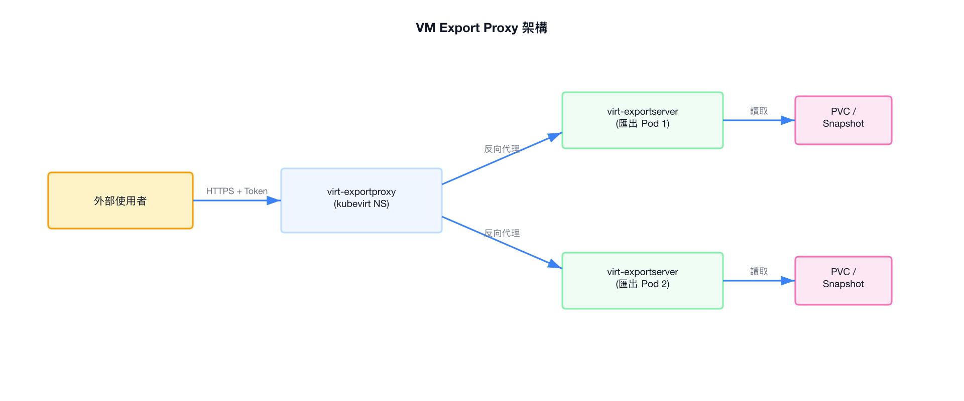 VM Export Proxy 架構