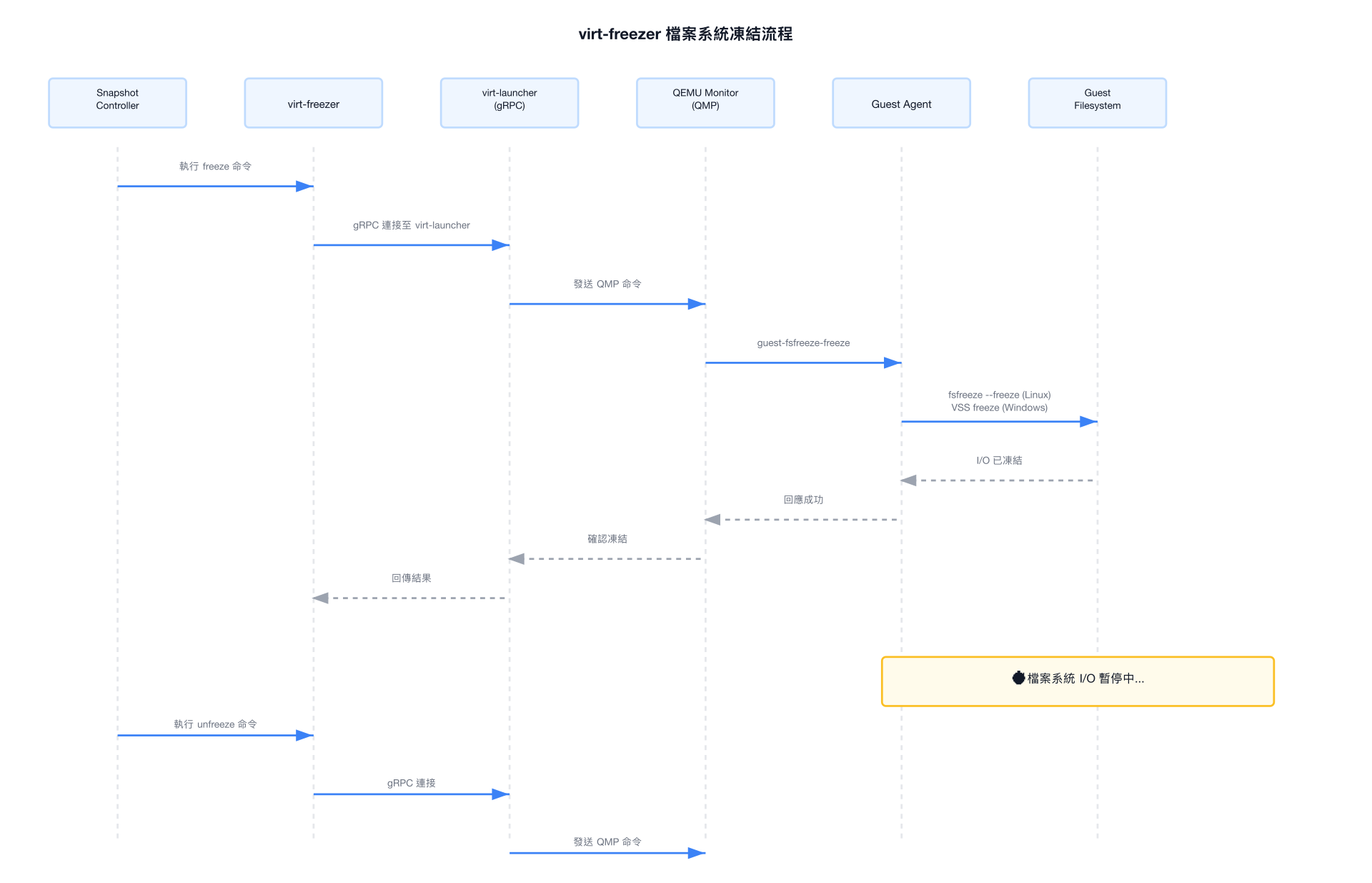 virt-freezer 檔案系統凍結流程