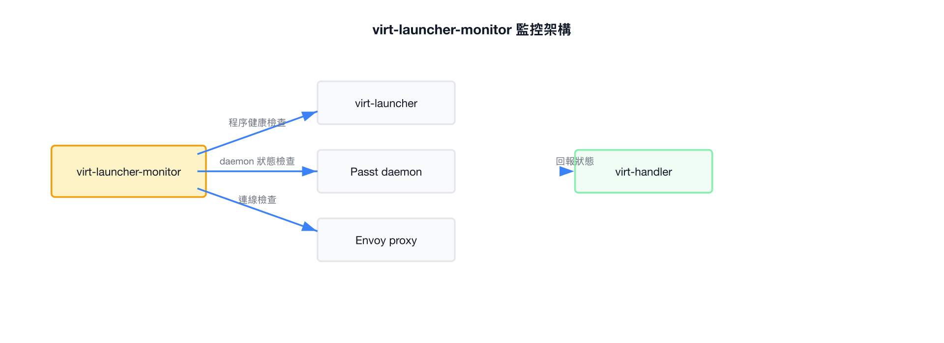 virt-launcher-monitor 監控架構