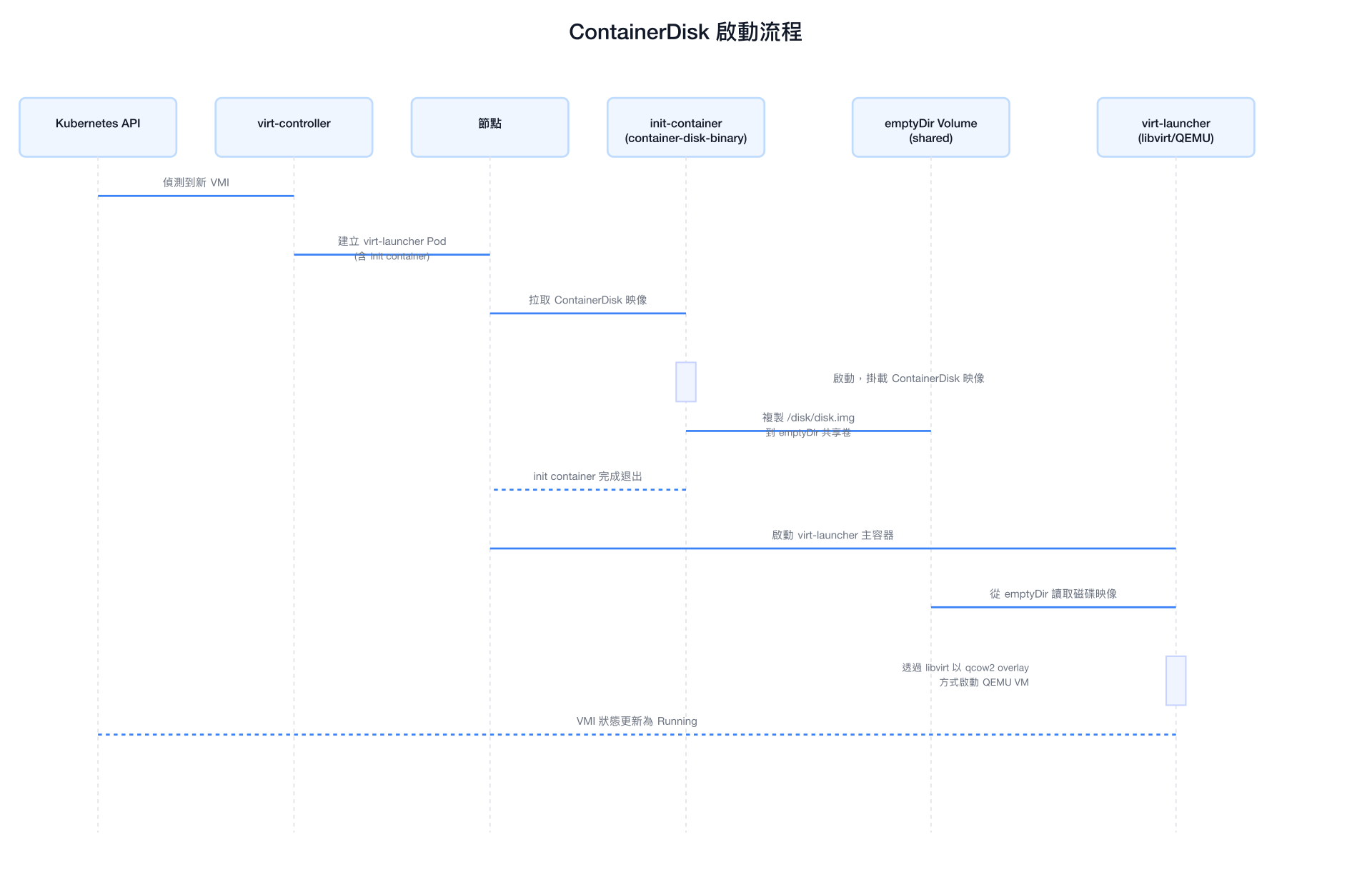 ContainerDisk 啟動流程