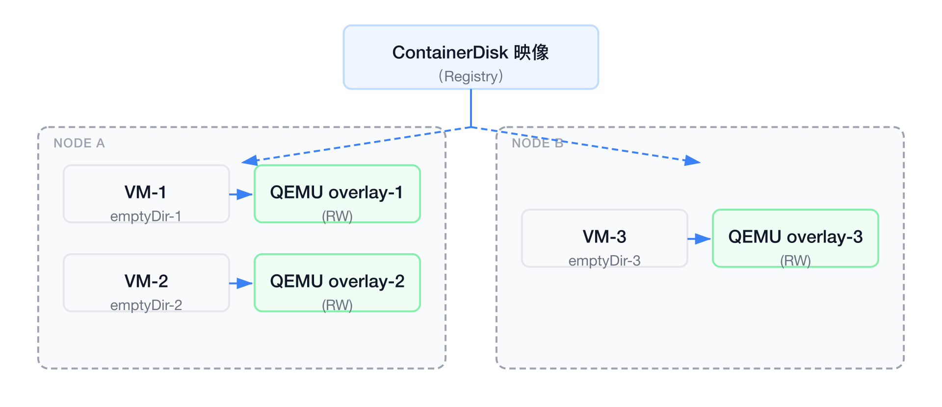 ContainerDisk 多 VM 共享映像架構