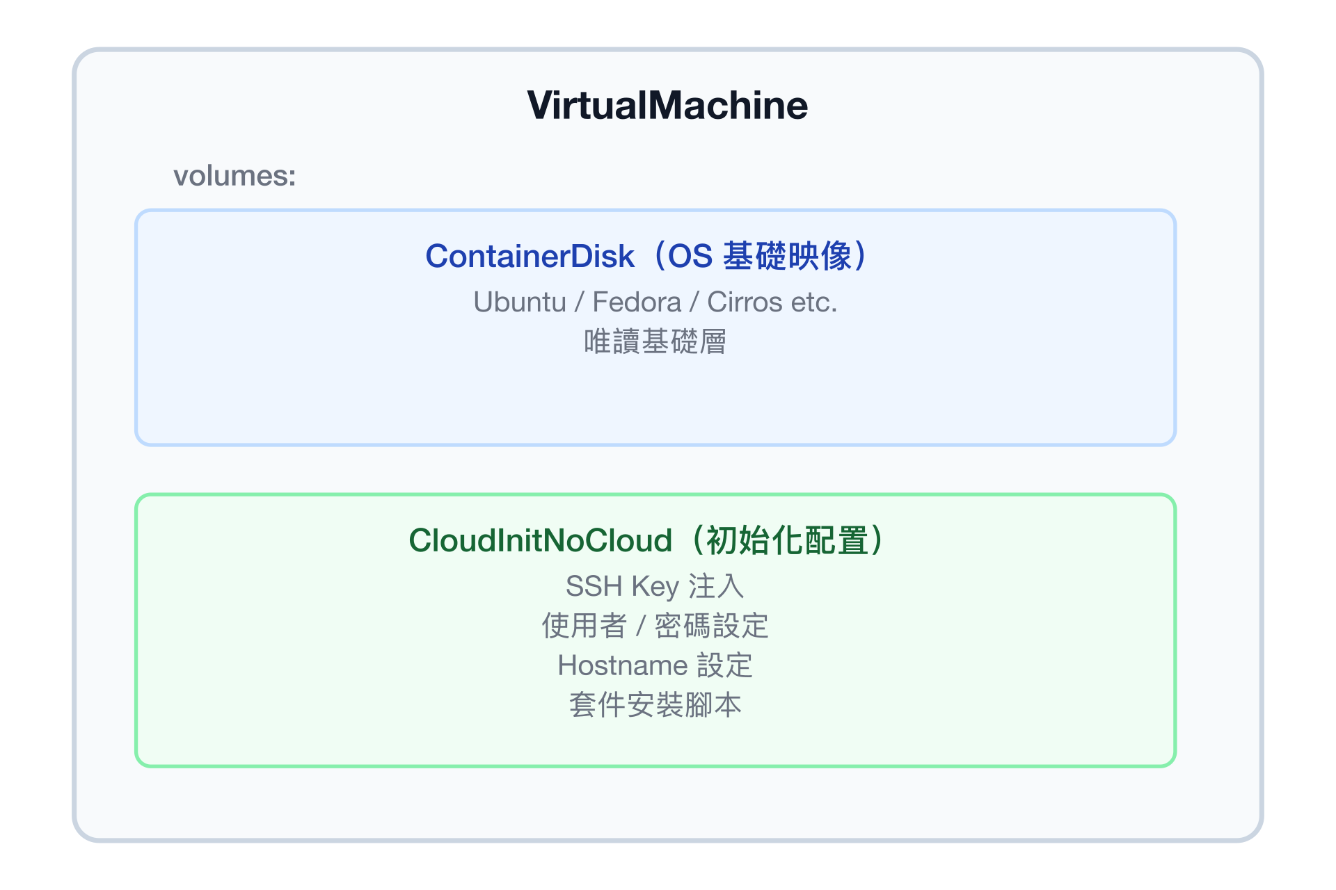 VirtualMachine ContainerDisk + CloudInit 組合架構