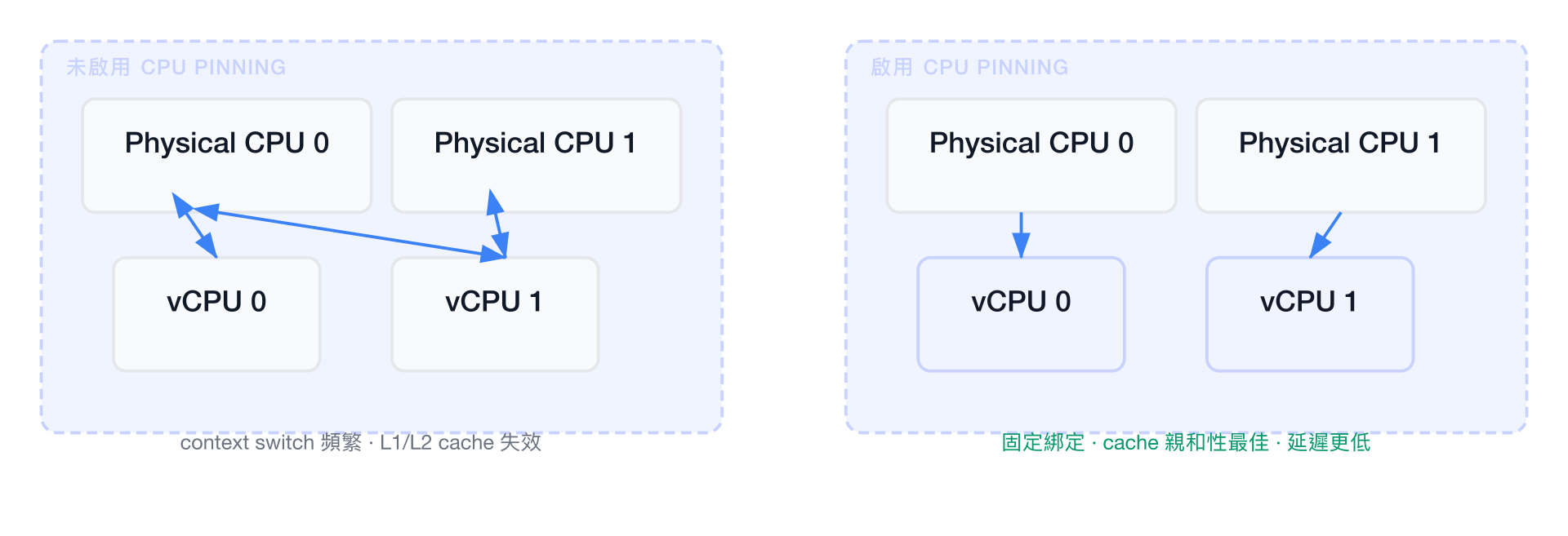 CPU Pinning 效果比較