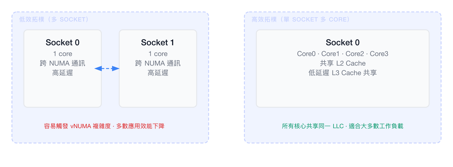Socket 拓樸對效能的影響