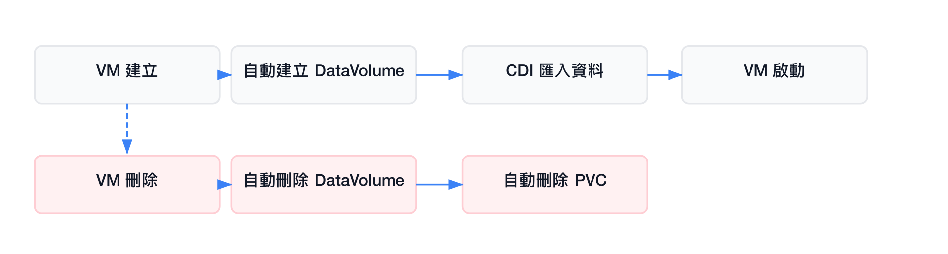 DataVolume 與 VM 生命週期管理
