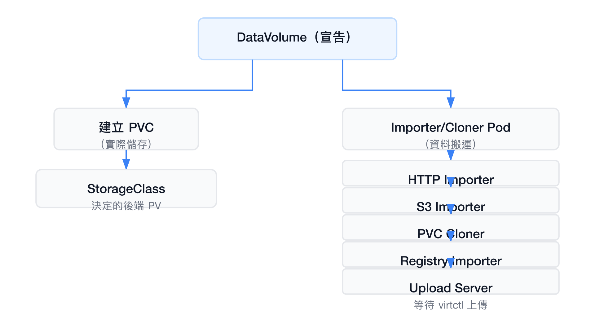 DataVolume 結構：PVC + Import/Clone 邏輯