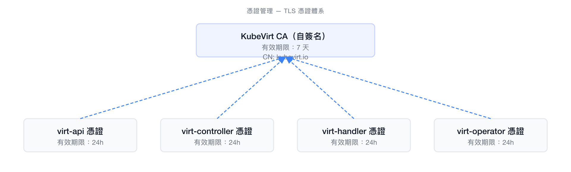 TLS 憑證體系結構