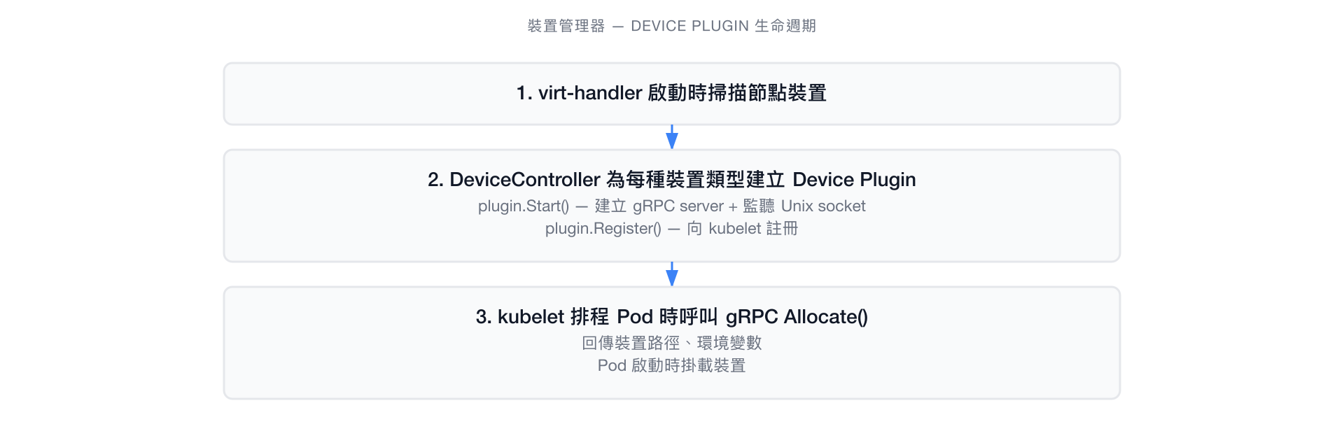 Device Plugin 生命週期