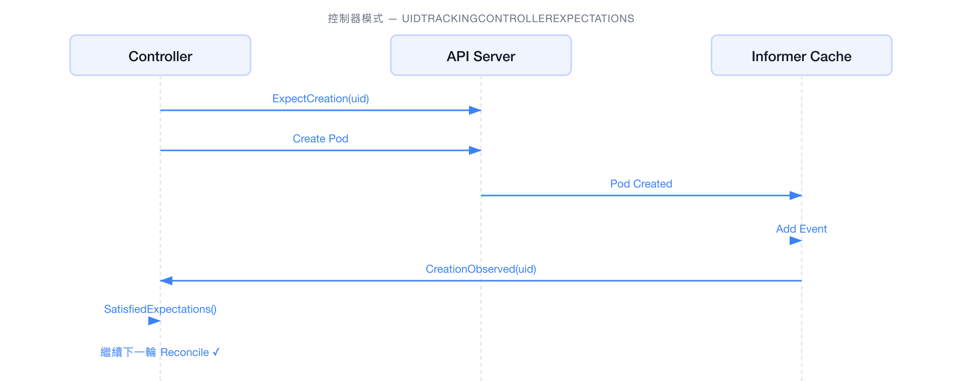 UIDTrackingControllerExpectations 時序圖