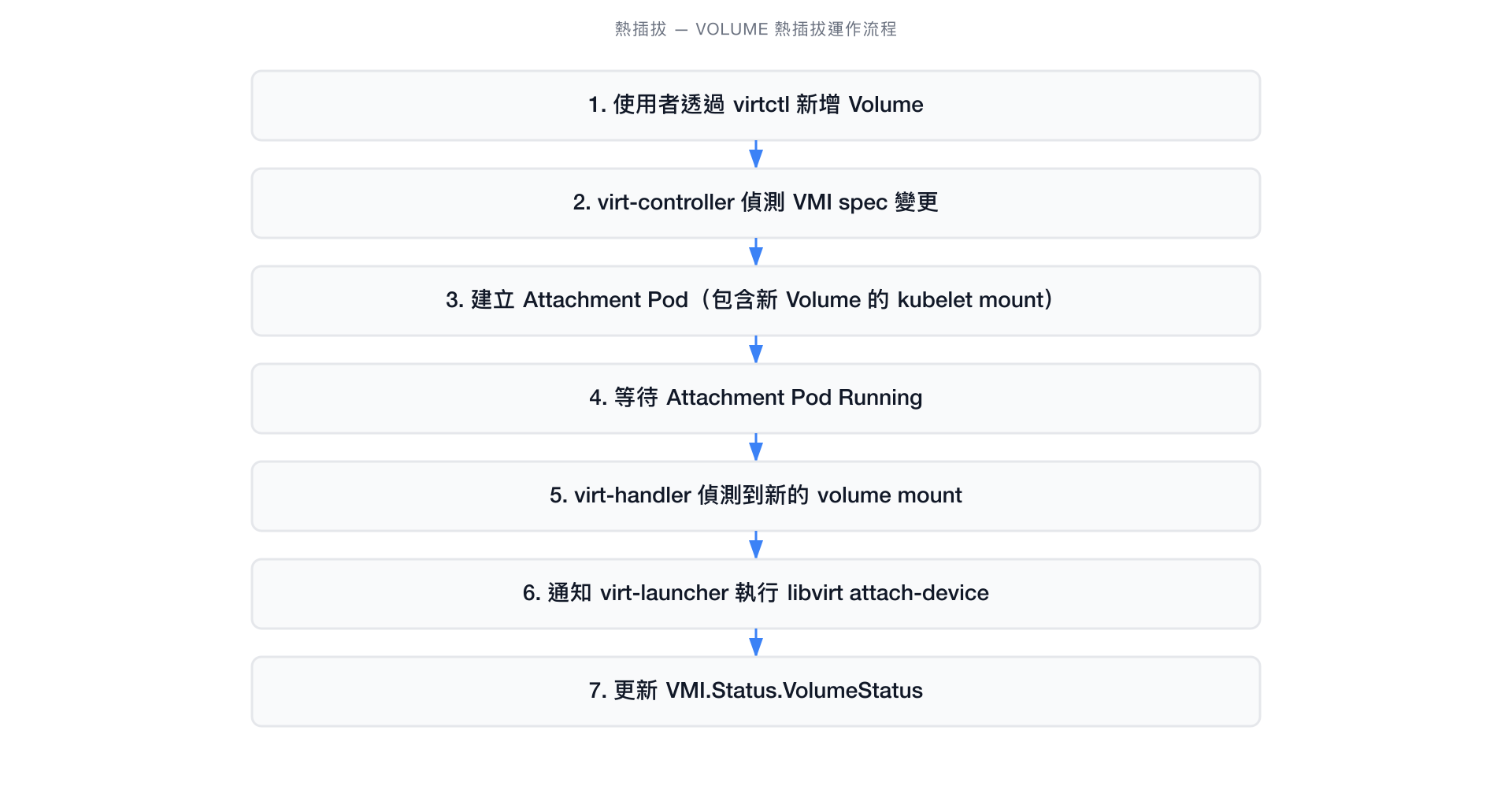 Volume 熱插拔運作流程