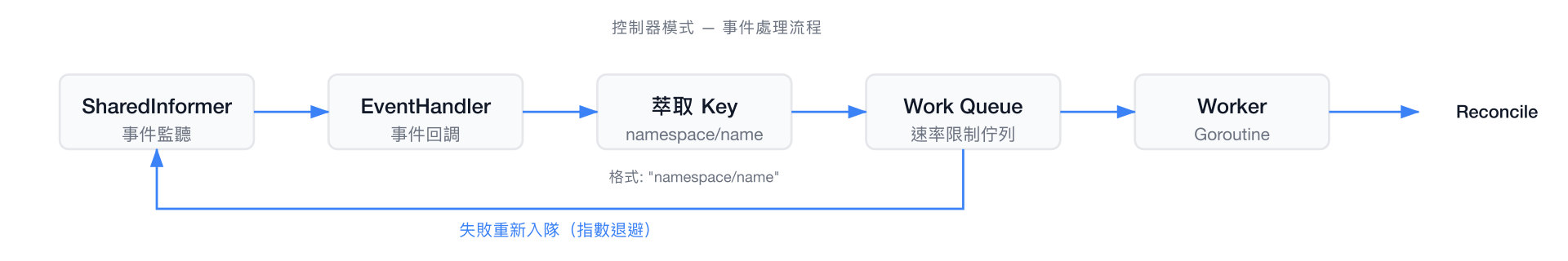 事件處理流程 — SharedInformer 到 Work Queue
