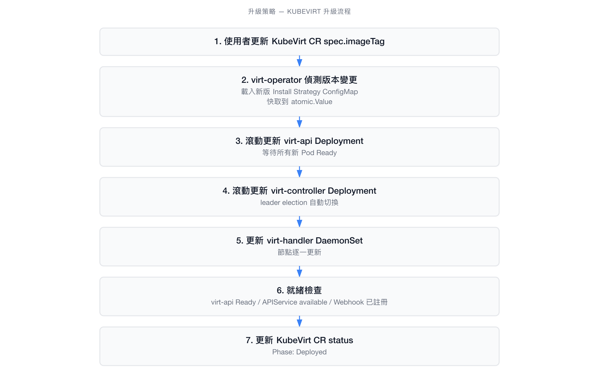 KubeVirt 升級流程