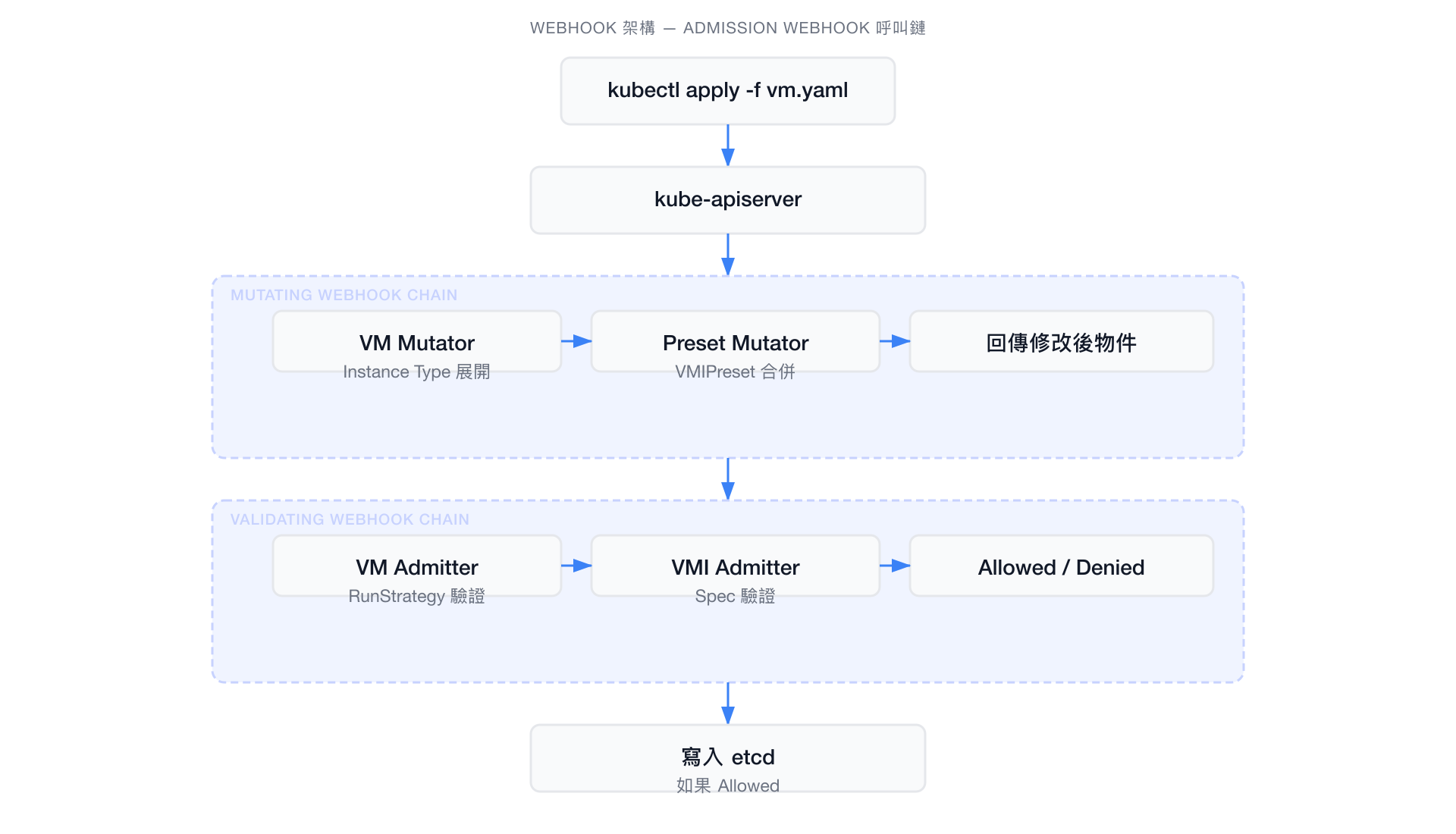 Admission Webhook 呼叫鏈