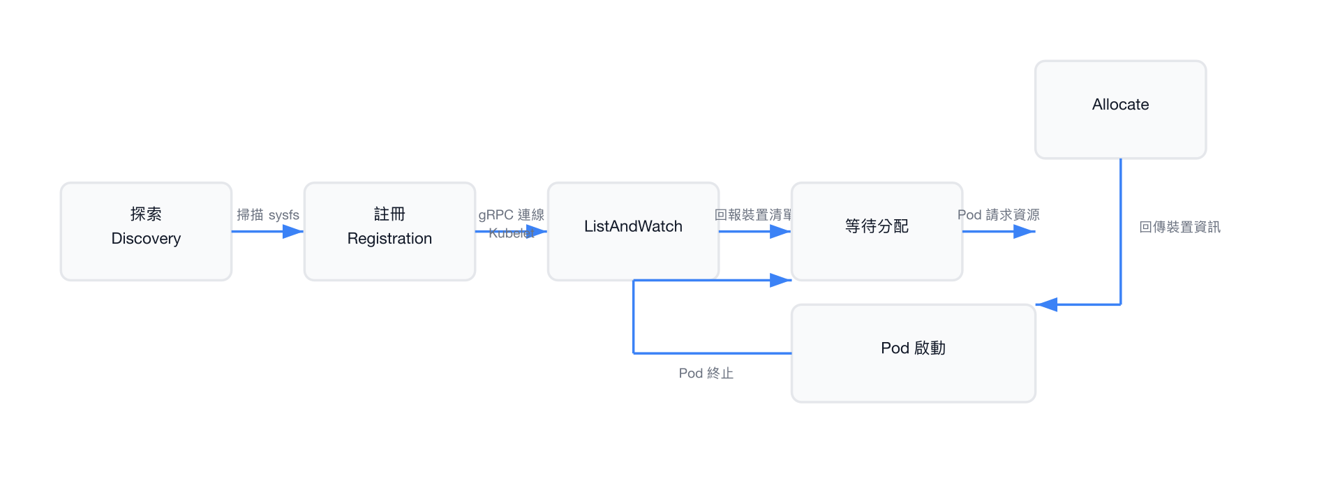 Device Plugin 生命週期