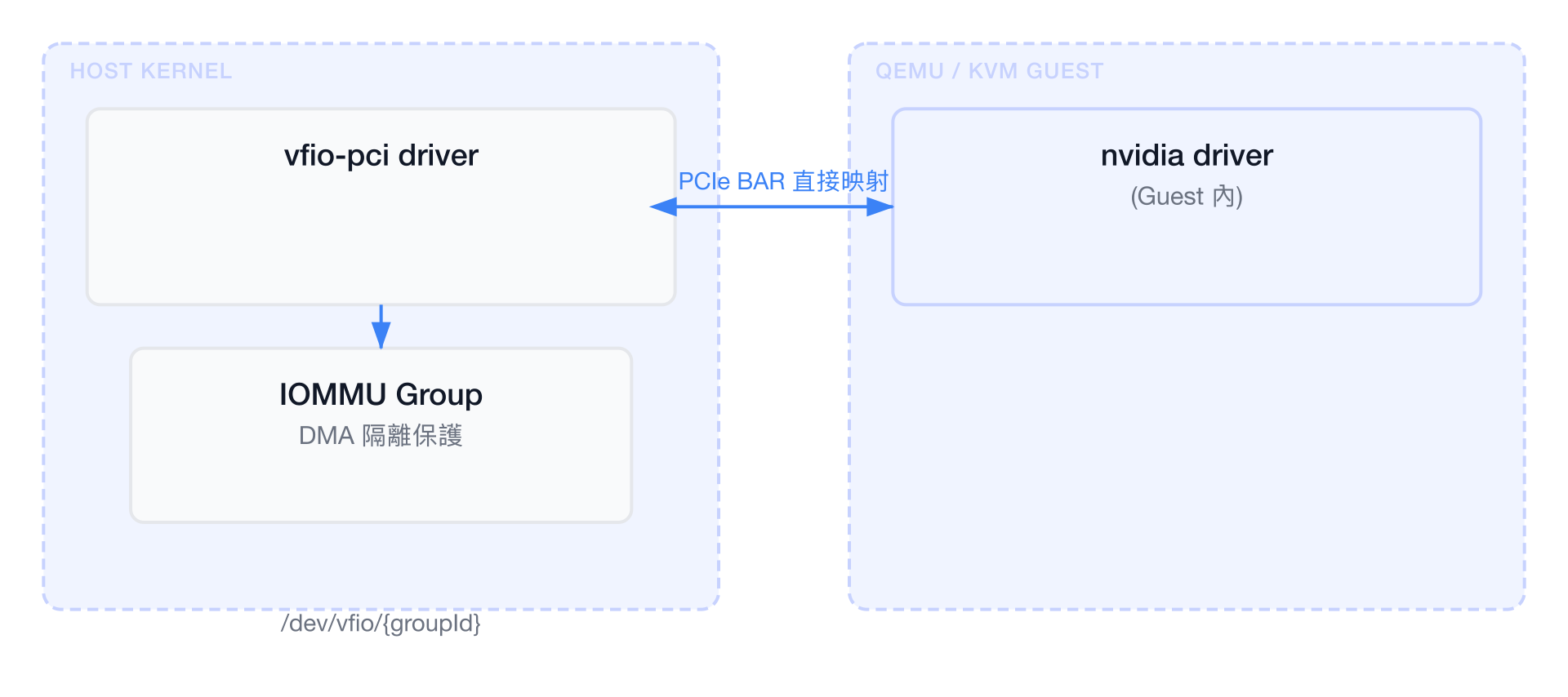VFIO 框架原理