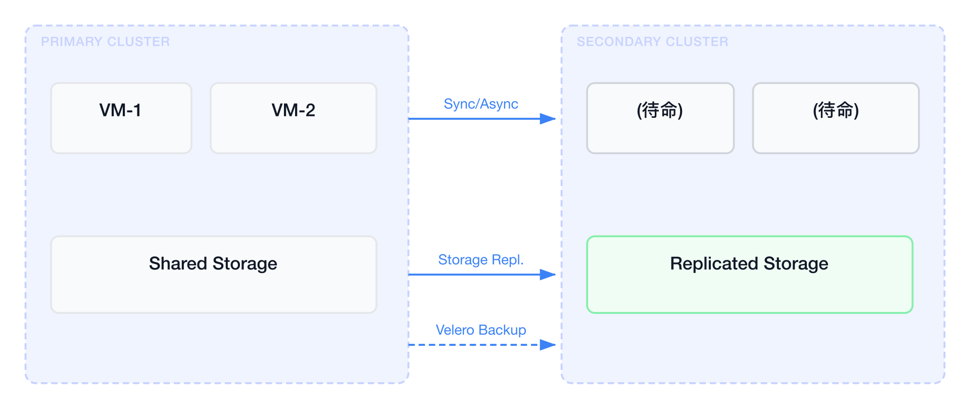 跨叢集 DR — Storage Replication + VM Manifest 備份