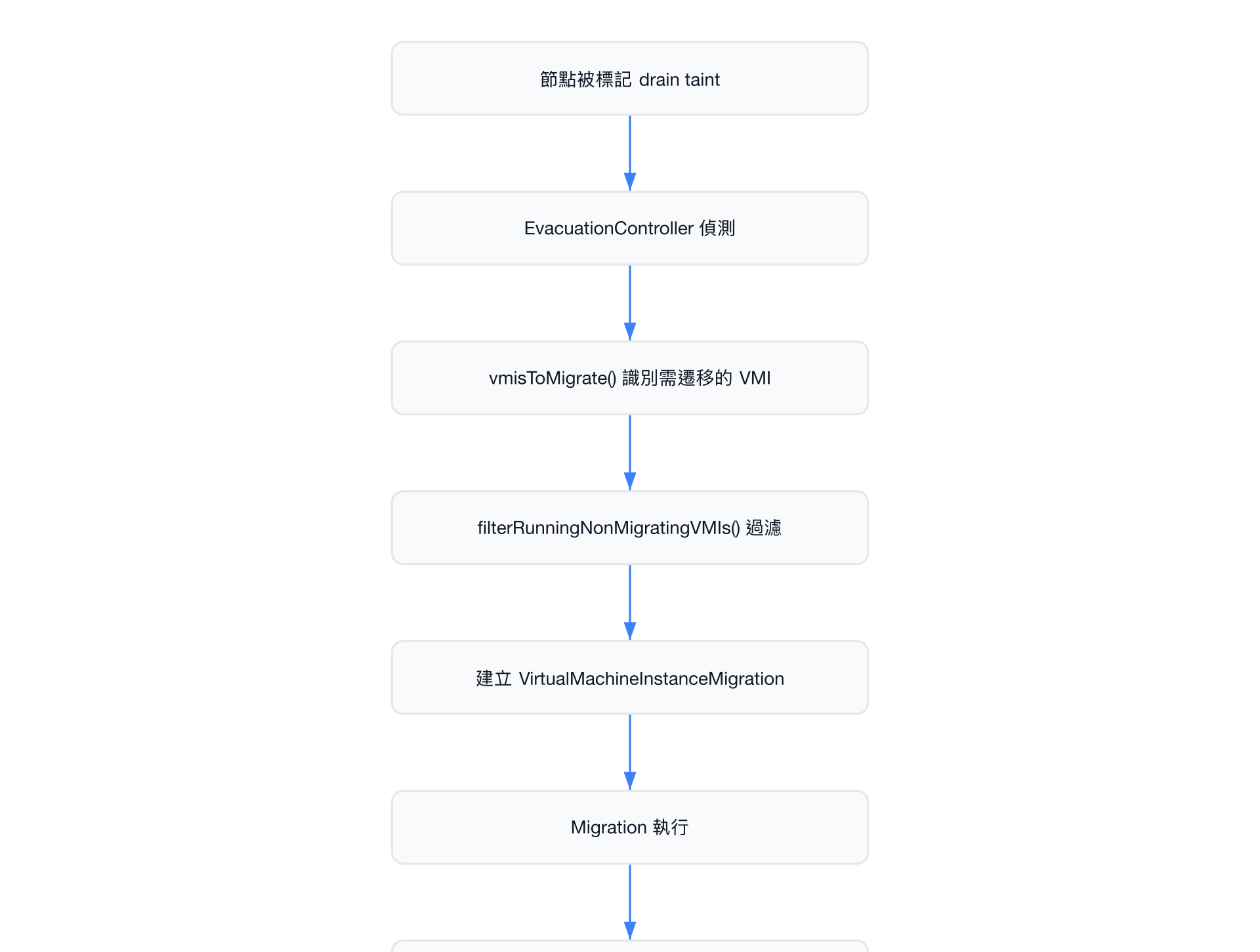 疏散流程
