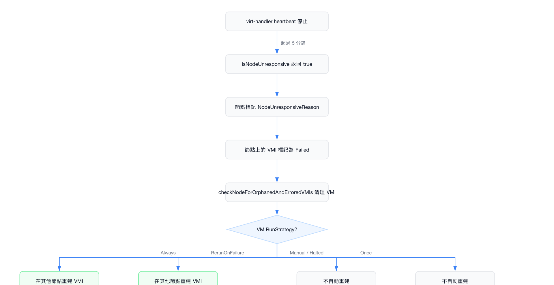 節點失敗恢復流程
