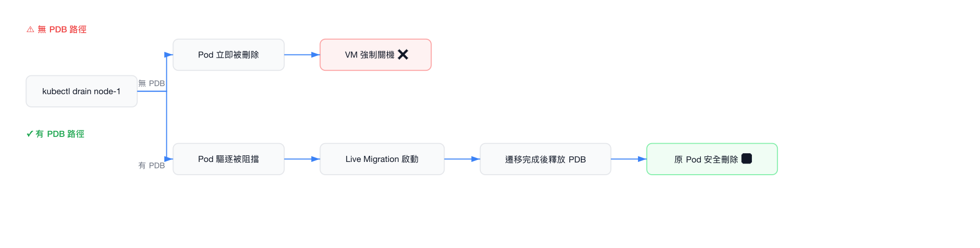 PDB 保護流程