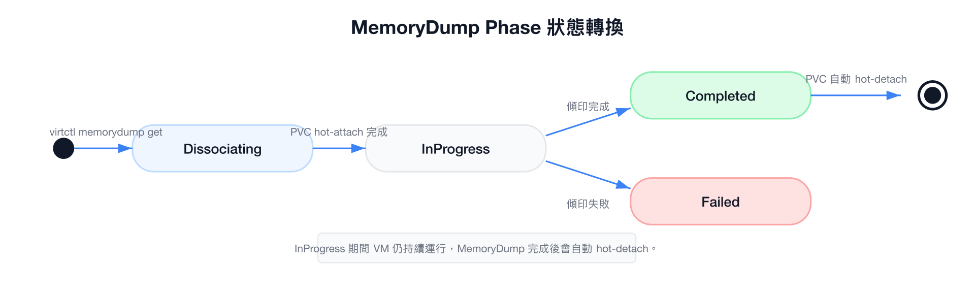 MemoryDump Phase 狀態轉換