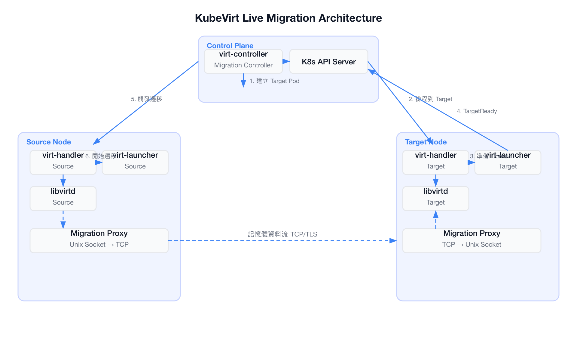 KubeVirt Live Migration Architecture