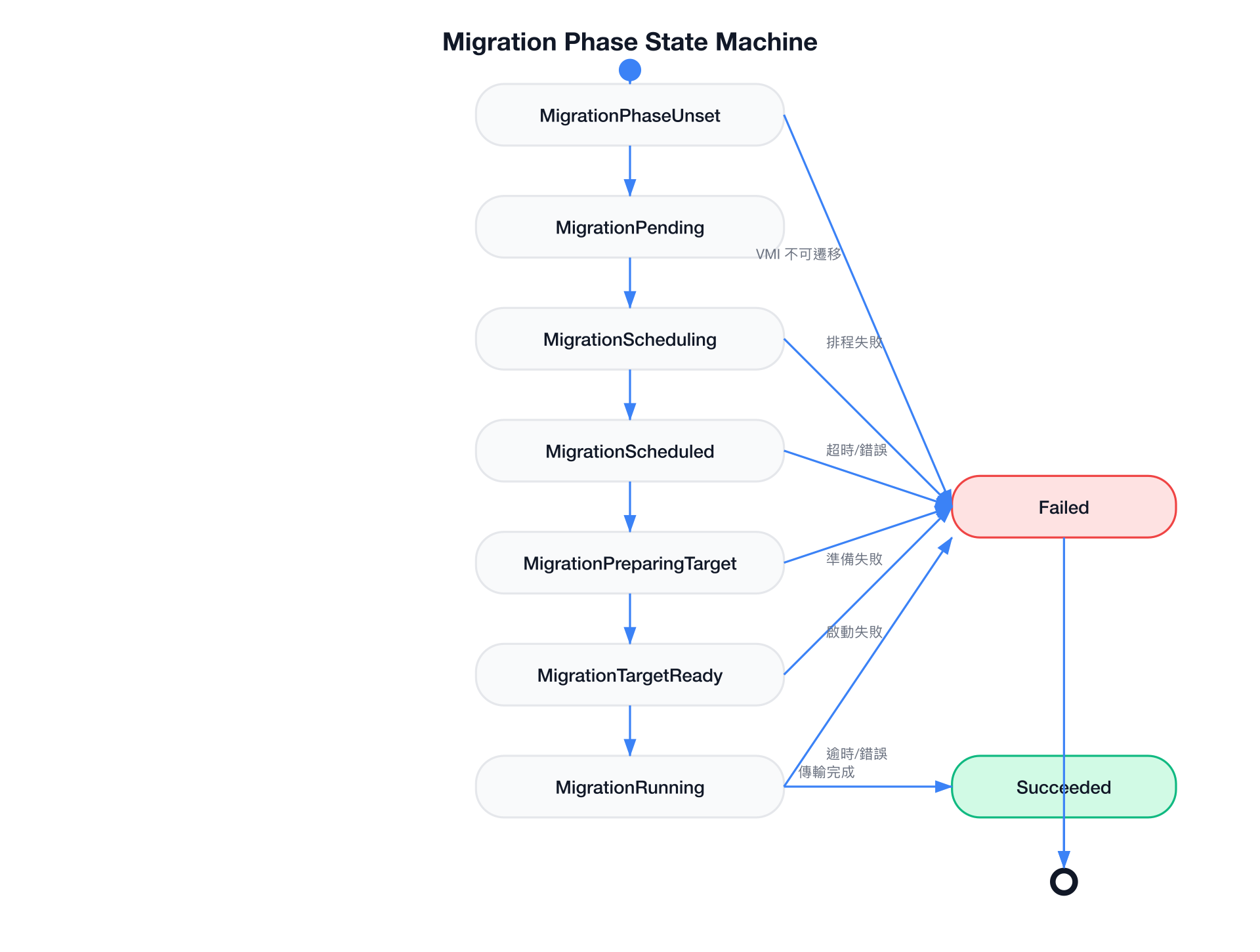Migration Phase State Machine